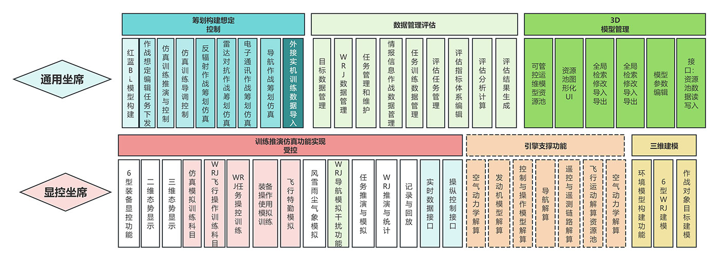 系统功能架构图，显控坐席与通用坐席模块