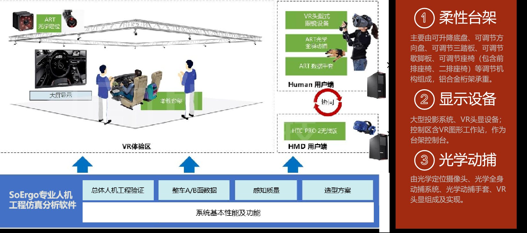 1:1实车虚拟实验室柔性台架验证系统,展示含柔性台架、光学动捕的VR体验区
